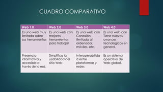 Web 1.0 Web 2.0 Web 3.0 Web 4.0
Es una web muy
limitada sobre
sus herramientas
Es una web con
mejores
herramientas
para trabajar
Es una web con
Conexión
ilimitada al
ordenador,
móviles, etc.
Es una web con
Tiene nuevos
avances
tecnológicos en
general.
Presencia
informativa y
accesible a
través de la red.
Simplifica la
usabilidad del
sitio Web
Interoperabilida
d entre
plataformas y
redes
Es un sistema
operativo de
Web global.
CUADRO COMPARATIVO
 