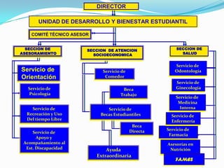 Servicio de
Orientación
Servicio de
Psicología
Servicio de
Recreación y Uso
Del tiempo Libre
Servicio de
Apoyo y
Acompañamiento al
Est. Discapacidad
Servicio de
Comedor
Beca
Trabajo
Servicio de
Becas Estudiantiles
Beca
Directa
Ayuda
Extraordinaria
DIRECTOR
UNIDAD DE DESARROLLO Y BIENESTAR ESTUDIANTIL
COMITÉ TÉCNICO ASESOR
SECCION DE
ASESORAMIENTO
SECCION DE
SALUD
SECCION DE ATENCION
SOCIOECONOMICA
Servicio de
Farmacia
Servicio de
Medicina
Interna
Servicio de
Ginecología
Servicio de
Odontología
Servicio de
Enfermería
Asesorías en
Nutrición
FAMES
 
