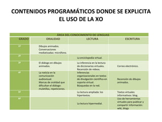 CONTENIDOS PROGRAMÁTICOS DONDE SE EXPLICITA EL USO DE LA XO ÁREA DEL CONOCIMIENTO DE LENGUAS GRADO ORALIDAD LECTURA ESCRITURA 1º Dibujos animados. Conversaciones mediatizadas: micrófono. 2º La enciclopedia virtual. 3º El diálogo en dibujos animados. La inferencia en la lectura de diccionarios virtuales. Recensión de videos. Correo electrónico. 4º La noticia en la comunicación audiovisual. Marcas de oralidad que dificultan el diálogo: muletillas, repeticiones. Inferencias organizacionales en textos de divulgación científica en soporte virtual. Búsquedas en la red. Recensión de dibujos animados. 5º La lectura ampliada: los hipertextos. Textos virtuales informativos: blog. 6º La lectura hipermedial. Uso de herramientas virtuales para publicar y compartir información: wiki, blogs 