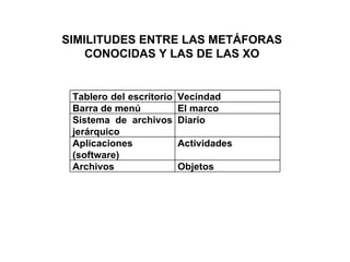 SIMILITUDES ENTRE LAS METÁFORAS CONOCIDAS Y LAS DE LAS XO Tablero del escritorio  Vecindad Barra de menú El marco Sistema de archivos jerárquico Diario Aplicaciones (software) Actividades Archivos Objetos 