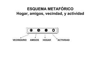 ESQUEMA METAFÓRICO Hogar, amigos, vecindad, y actividad VECINDARIO AMIGOS HOGAR ACTIVIDAD 