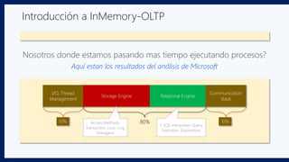 Introducción a InMemory-OLTP
Nosotros donde estamos pasando mas tiempo ejecutando procesos?
Aquí estan los resultados del análisis de Microsoft
I/O, Thread
Management
Storage Engine Relational Engine
Communication
Stack
10% 80% 10%Access Methods,
Transaction, Lock, Log,
Managers
T-SQL Interpreter, Query
Execution, Expressions
 