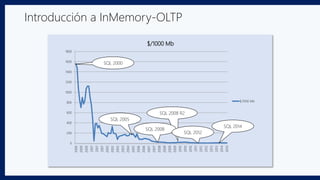 0
200
400
600
800
1000
1200
1400
1600
1800
2000
2000
2000
2001
2001
2001
2002
2002
2003
2003
2004
2005
2006
2006
2007
2007
2008
2008
2009
2009
2010
2010
2010
2011
2012
2012
2013
2013
2014
2014
$/1000 Mb
$/1000 Mb
SQL 2005
SQL 2008 R2
SQL 2008
SQL 2012
SQL 2014
SQL 2000
Introducción a InMemory-OLTP
 