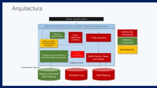 Arquitectura
Client Application
Tabular Data Stream (TDS) Handler / Session Management
T-SQL Execution
Buffer Pool for Tables
and Indexes
Parser,
Catalog and
Optimizer
InMemory
Native Compiler
Storage Engine for Memory
Optimized Tables and Indexes
Native Compiled
Stored Procedures
and Schema
Sqlserv.exe
Memory Optimized
Table Filegroup
Transaction Log Data Filegroup
Generated DLL
InMemory
Component
Existing SQL
Component
Checkpoint Files / Recovery
Query
interoperability
 
