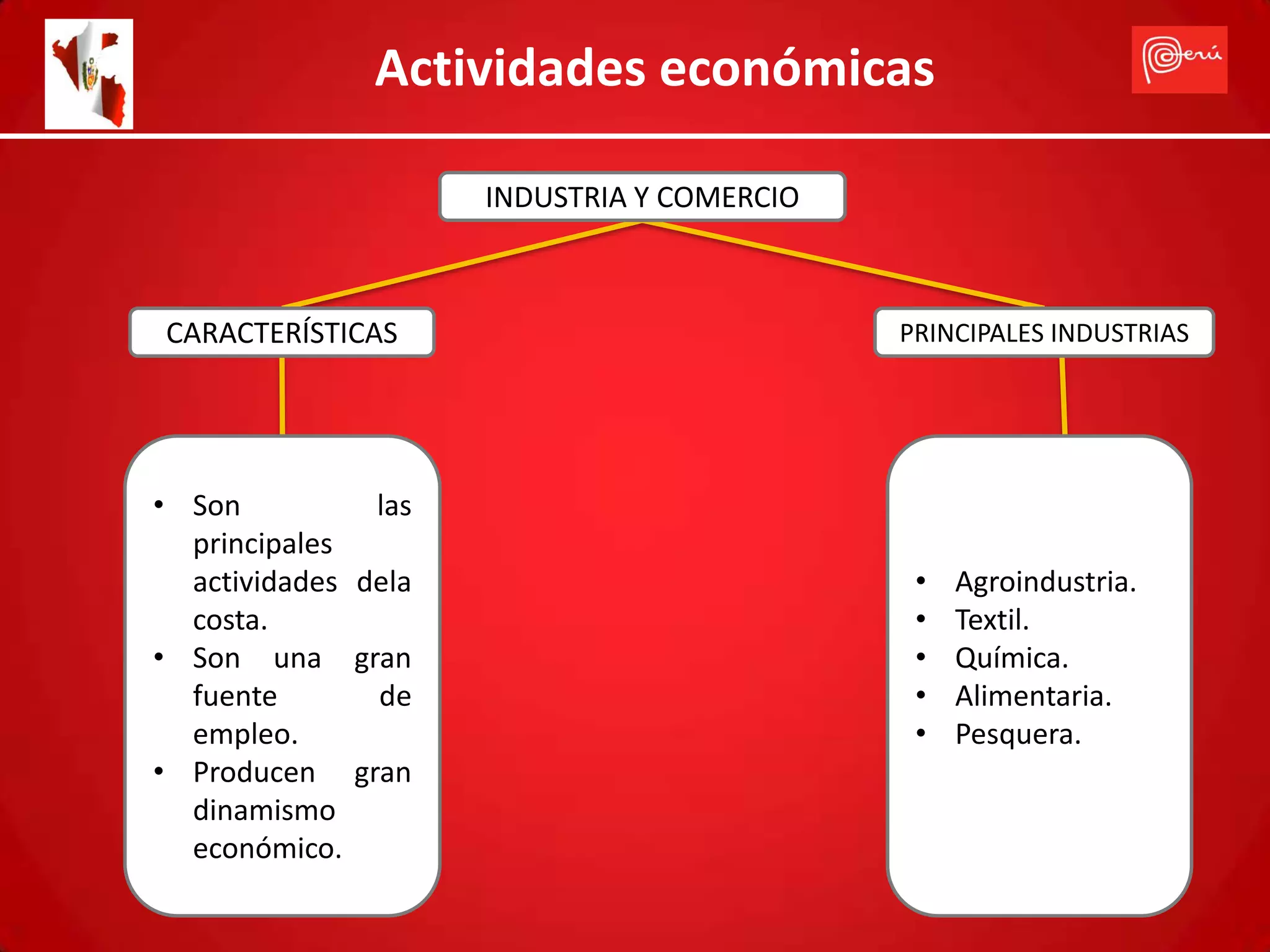 Actividades económicas

                     INDUSTRIA Y COMERCIO



CARACTERÍSTICAS                             PRINCIPALES INDUSTRIAS




• Son          las
  principales
  actividades dela                           •   Agroindustria.
  costa.                                     •   Textil.
• Son una gran                               •   Química.
  fuente       de                            •   Alimentaria.
  empleo.                                    •   Pesquera.
• Producen gran
  dinamismo
  económico.
 
