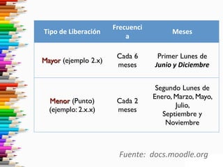 Frecuenci
Tipo	
  de	
  Liberación                        Meses
                               a

                            Cada 6        Primer Lunes de
Mayor (ejemplo 2.x)
                            meses        Junio	
  y	
  Diciembre


                                         Segundo Lunes de
                                        Enero, Marzo, Mayo,
  Menor (Punto)             Cada 2
                                               Julio,
  (ejemplo: 2.x.x)          meses
                                           Septiembre y
                                            Noviembre



                             Fuente:	
  	
  docs.moodle.org
 