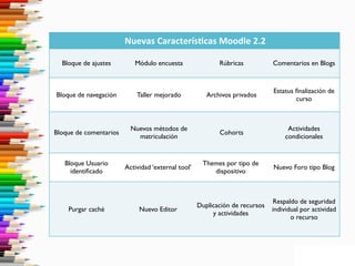 Nuevas	
  Caracterís:cas	
  Moodle	
  2.2

  Bloque de ajustes        Módulo encuesta                 Rúbricas           Comentarios en Blogs



                                                                              Estatus ﬁnalización de
Bloque de navegación        Taller mejorado            Archivos privados
                                                                                      curso



                          Nuevos métodos de                                        Actividades
Bloque de comentarios                                      Cohorts
                            matriculación                                         condicionales


   Bloque Usuario                                     Themes por tipo de
                        Actividad ‘external tool’                             Nuevo Foro tipo Blog
     identiﬁcado                                         dispositivo



                                                                              Respaldo de seguridad
                                                    Duplicación de recursos
    Purgar caché             Nuevo Editor                                     individual por actividad
                                                         y actividades
                                                                                     o recurso
 