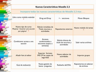 Nuevas	
  Caracterís:cas	
  Moodle	
  2.3
             Incorpora	
  todas	
  las	
  nuevas	
  caracterís:cas	
  de	
  Moodle	
  2.2	
  mas	
  .	
  .	
  .

Libro como módulo estándar
                                             Drag and Drop             + - secciones                Mover Bloques
            *


   Nuevo tipo de curso                     Edición inmediata de                               Nuevo módulo de tareas
Mostrar ‘mostrar	
  una	
  sección	
        Titulo recursos y     Repositorios externos
                                                                                                       *
       por	
  página’	
  	
  	
  *              actividades



                                                 Accesos
                                                                    Edición directa de
  Condicionar acceso a una                   condicionados a
                                                                   titulo de recursos y          Subir varios archivos
          sección                           secciones (topics o
                                                                        actividades
                                                 semanas)



                                            Exportar formato
                                                                    Nuevo selector de
     Añadir font al editor                 IMS CP las copias de                                    Importar grupos
                                                                       actividades
                                                seguridad


                                            Nueva gestión de                                  Repositorios en selector
      Guía de evaluación                                            Rediseño del Wiki
                                            banco preguntas                                         de archivos
 