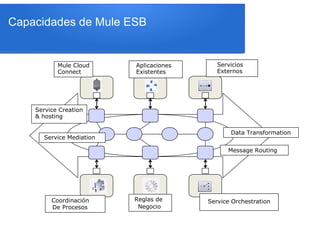 Mule Cloud
Connect
Aplicaciones
Existentes
Servicios
Externos
Service OrchestrationReglas de
Negocio
Coordinación
De Procesos
Service Creation
& hosting
Data Transformation
Service Mediation
Message Routing
Capacidades de Mule ESB
 