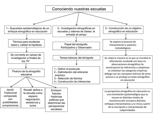 Conociendo nuestras escuelas, maría bertely | PPT
