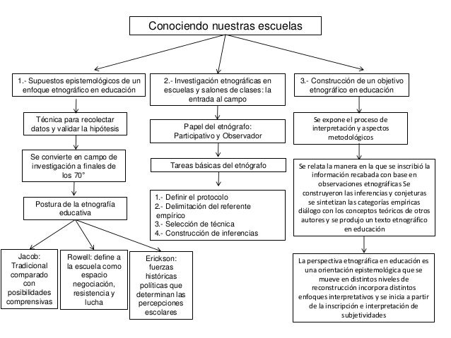 Conociendo nuestras escuelas, maría bertely