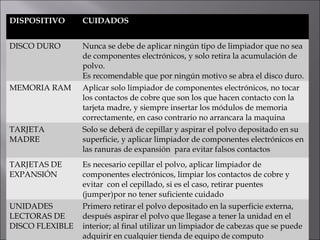 DISPOSITIVO

CUIDADOS

DISCO DURO

Nunca se debe de aplicar ningún tipo de limpiador que no sea
de componentes electrónicos, y solo retira la acumulación de
polvo.
Es recomendable que por ningún motivo se abra el disco duro.
Aplicar solo limpiador de componentes electrónicos, no tocar
los contactos de cobre que son los que hacen contacto con la
tarjeta madre, y siempre insertar los módulos de memoria
correctamente, en caso contrario no arrancara la maquina
Solo se deberá de cepillar y aspirar el polvo depositado en su
superficie, y aplicar limpiador de componentes electrónicos en
las ranuras de expansión para evitar falsos contactos

MEMORIA RAM

TARJETA
MADRE
TARJETAS DE
EXPANSIÓN

UNIDADES
LECTORAS DE
DISCO FLEXIBLE

Es necesario cepillar el polvo, aplicar limpiador de
componentes electrónicos, limpiar los contactos de cobre y
evitar con el cepillado, si es el caso, retirar puentes
(jumper)por no tener suficiente cuidado
Primero retirar el polvo depositado en la superficie externa,
después aspirar el polvo que llegase a tener la unidad en el
interior; al final utilizar un limpiador de cabezas que se puede
adquirir en cualquier tienda de equipo de computo

 