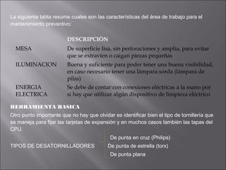 La siguiente tabla resume cuales son las características del área de trabajo para el
mantenimiento preventivo:

DESCRIPCIÒN
MESA

De superficie lisa, sin perforaciones y amplia, para evitar
que se extravíen o caigan piezas pequeñas

ILUMINACION

Buena y suficiente para poder tener una buena visibilidad,
en caso necesario tener una lámpara sorda (lámpara de
pilas)

ENERGIA
ELECTRICA

Se debe de contar con conexiones eléctricas a la mano por
si hay que utilizar algún dispositivo de limpieza eléctrico

HERRAMIENTA BASICA
Otro punto importante que no hay que olvidar es identificar bien el tipo de tornillería que
se maneja para fijar las tarjetas de expansión y en muchos casos también las tapas del
CPU.
De punta en cruz (Philips)
TIPOS DE DESATORNILLADORES

De punta de estrella (torx)
De punta plana

 
