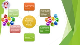 Discurso
Positivista
de la
Ciencia
El conocimiento
valido es el
científico.
El sujeto
descubre el
conocimiento.
Lo que es dado
a los sentidos
puede ser
considerado
como real.
Hay una
realidad
accesible al
sujeto mediante
la experiencia.
El sujeto tiene
acceso a la
realidad a través
de los sentidos ,
y la razón.
El método de la
ciencia es el
único método
valido.
 