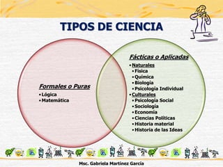 Formales o Puras
•Lógica
•Matemática
Fácticas o Aplicadas
•Naturales
•Física
•Química
•Biología
•Psicología Individual
•Culturales
•Psicología Social
•Sociología
•Economía
•Ciencias Políticas
•Historia material
•Historia de las Ideas
Msc. Gabriela Martínez García
TIPOS DE CIENCIA