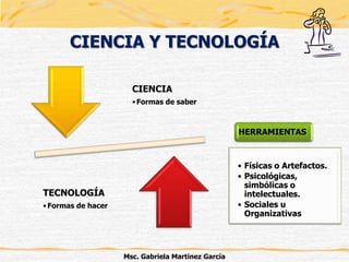 Msc. Gabriela Martínez García
CIENCIA Y TECNOLOGÍA
CIENCIA
•Formas de saber
TECNOLOGÍA
•Formas de hacer
• Físicas o Artefactos.
• Psicológicas,
simbólicas o
intelectuales.
• Sociales u
Organizativas
HERRAMIENTAS