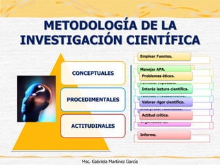 CONCEPTUALES
PROCEDIMENTALES
ACTITUDINALES
METODOLOGÍA DE LA
INVESTIGACIÓN CIENTÍFICA
Msc. Gabriela Martínez García
Conocer metodología
Contextualizar Problema
Identificar Proceso I.C.
Identificar Técnicas I.
Conocer Metodología Or.
Emplear Fuentes.
Manejar APA.
Formular Hipótesis.
Técnicas Procesamiento.
Interpretar resultados.
Organizadores.
Informe.
Problemas éticos.
Interés lectura científica.
Valorar rigor científico.
Actitud crítica.