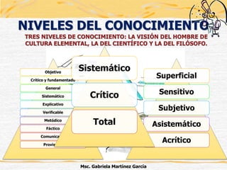 Msc. Gabriela Martínez García
NIVELES DEL CONOCIMIENTO
TRES NIVELES DE CONOCIMIENTO: LA VISIÓN DEL HOMBRE DE
CULTURA ELEMENTAL, LA DEL CIENTÍFICO Y LA DEL FILÓSOFO.
Superficial
Sensitivo
Subjetivo
Asistemático
Acrítico
Objetivo
Crítico y fundamentado
General
Sistemático
Explicativo
Verificable
Metódico
Fáctico
Comunicable
Provisorio
Sistemático
Crítico
Total