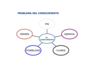 PROBLEMA DEL CONOCIMIENTO
ORIGEN
POSIBILIDAD CLASES
ESENCIA
FIN
EL
CONOCIMIENTO
 