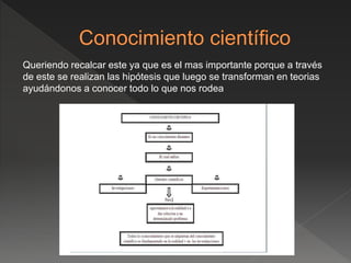 Queriendo recalcar este ya que es el mas importante porque a través
de este se realizan las hipótesis que luego se transforman en teorias
ayudándonos a conocer todo lo que nos rodea
 