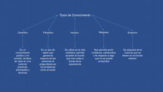 Tipos de Conocimiento
Intuitivo
Se utiliza en la vida
cotidiana, permite
acceder al mundo
que nos rodea a
través de la
experiencia
Empírico
Se adquiere de la
vivencia que se
tienen en el mundo
exterior
Religioso
Nos permite sentir
confianza, certidumbre
o fe respecto a algo
que no se puede
comprobar
Científico
Es un
conocimiento
publico y no
privado, se lleva
ah cabo en una
serie de
practicas,
actividades y
técnicas
Filosófico
Es un tipo de
saber que
genera la
mayoría de las
personas al
preguntarse por
los problemas
como el existir