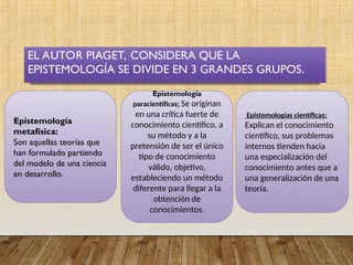 EL AUTOR PIAGET, CONSIDERA QUE LA
EPISTEMOLOGÍA SE DIVIDE EN 3 GRANDES GRUPOS.
Epistemología
metafísica:
Son aquellas teorías que
han formulado partiendo
del modelo de una ciencia
en desarrollo.
Epistemología
paracientíficas: Se originan
en una crítica fuerte de
conocimiento científico, a
su método y a la
pretensión de ser el único
tipo de conocimiento
válido, objetivo,
estableciendo un método
diferente para llegar a la
obtención de
conocimientos.
Epistemologías científicas:
Explican el conocimiento
científico, sus problemas
internos tienden hacia
una especialización del
conocimiento antes que a
una generalización de una
teoría.
 