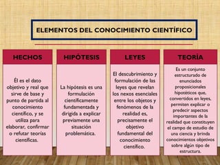 ELEMENTOS DEL CONOCIMIENTO CIENTÍFICO
Él es el dato
objetivo y real que
sirve de base y
punto de partida al
conocimiento
científico, y se
utiliza para
elaborar, confirmar
o refutar teorías
científicas.
La hipótesis es una
formulación
científicamente
fundamentada y
dirigida a explicar
previamente una
situación
problemática.
El descubrimiento y
formulación de las
leyes que revelan
los nexos esenciales
entre los objetos y
fenómenos de la
realidad es,
precisamente el
objetivo
fundamental del
conocimiento
científico.
Es un conjunto
estructurado de
enunciados
proposicionales
hipotéticos que,
convertidos en leyes,
permiten explicar o
predecir aspectos
importantes de la
realidad que constituyen
el campo de estudio de
una ciencia y brinda
conocimientos objetivos
sobre algún tipo de
estructura.
TEORÍA
LEYES
HIPÓTESIS
HECHOS
 