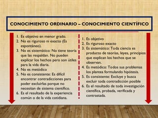 CONOCIMIENTO ORDINARIO – CONOCIMIENTO CIENTÍFICO
1. Es objetivo en menor grado.
2. No es riguroso ni exacto (Es
espontáneo).
3. No es sistemático: No tiene teoría
que las respaldan. No pueden
explicar los hechos pero son útiles
para la vida diaria.
4. No es metódico
5. No es consistente: Es difícil
encontrar contradicciones para
poder excluirlas porque no
necesitan de sistema científico.
6. Es el resultado de la experiencia
común o de la vida cotidiana.
1. Es objetivo
2. Es riguroso exacto
3. Es sistemático: Toda ciencia es
producto de teorías, leyes, principios
que explican los hechos que se
observan.
4. Es metódico: Todos sus problemas
los plantea formulando hipótesis.
5. Es consistente: Excluye y busca
excluir toda contradicción posible
6. Es el resultado de toda investigación
científica, probada, verificada y
contrastada.
 