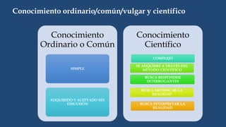 Conocimiento ordinario/común/vulgar y científico
Conocimiento
Ordinario o Común
SIMPLE
ADQUIRIDO Y ACEPTADO SIN
DISCUSIÓN
Conocimiento
Científico
COMPLEJO
BUSCA RESPONDER
INTERROGANTES
SE ADQUIERE A TRAVÉS DEL
MÉTODO CIENTÍFICO
BUSCA MODIFICAR LA
REALIDAD
BUSCA INTERPRETAR LA
REALIDAD
 
