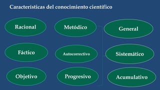 Características del conocimiento científico
Racional Metódico
ProgresivoObjetivo
AutocorrectivoFáctico
General
Sistemático
Acumulativo
 