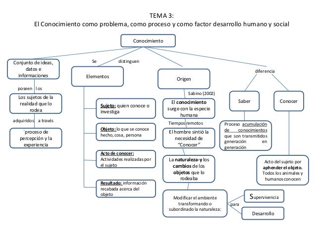 TEMA 3:
El Conocimiento como problema, como proceso y como factor desarrollo humano y social
Conocimiento

Conjunto de ide...
