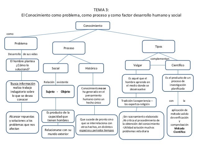 TEMA 3:
El Conocimiento como problema, como proceso y como factor desarrollo humano y social
Conocimiento
como

Problema

...