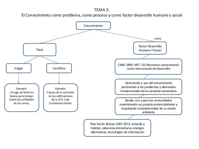 TEMA 3:
El Conocimiento como problema, como proceso y como factor desarrollo humano y social
Conocimiento

como

Factor De...