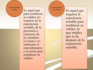 Es aquel que
para establecer
su validez no
requiere de la
experiencia
sensible, de la
presencia o
concurso de
los sentidos.
Le basta o es
suficiente el
entendimiento
o la razón para
establecer su
validez.
Conocimiento
a priori
Es aquel que
requiere la
experiencia
sensible para
establecer su
validez, lo
que implica
que se da
después de la
experiencia
sensible.
Conocimiento
a posteriori
 