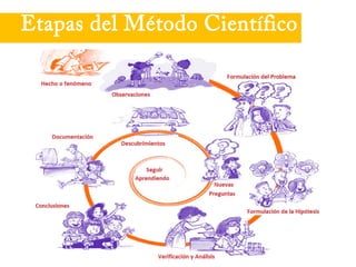 Etapas del Método Científico
 