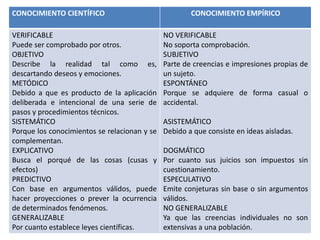 CONOCIMIENTO CIENTÍFICO CONOCIMIENTO EMPÍRICO
VERIFICABLE
Puede ser comprobado por otros.
OBJETIVO
Describe la realidad tal como es,
descartando deseos y emociones.
METÓDICO
Debido a que es producto de la aplicación
deliberada e intencional de una serie de
pasos y procedimientos técnicos.
SISTEMÁTICO
Porque los conocimientos se relacionan y se
complementan.
EXPLICATIVO
Busca el porqué de las cosas (cusas y
efectos)
PREDICTIVO
Con base en argumentos válidos, puede
hacer proyecciones o prever la ocurrencia
de determinados fenómenos.
GENERALIZABLE
Por cuanto establece leyes científicas.
NO VERIFICABLE
No soporta comprobación.
SUBJETIVO
Parte de creencias e impresiones propias de
un sujeto.
ESPONTÁNEO
Porque se adquiere de forma casual o
accidental.
ASISTEMÁTICO
Debido a que consiste en ideas aisladas.
DOGMÁTICO
Por cuanto sus juicios son impuestos sin
cuestionamiento.
ESPECULATIVO
Emite conjeturas sin base o sin argumentos
válidos.
NO GENERALIZABLE
Ya que las creencias individuales no son
extensivas a una población.
 