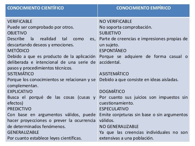 Cuadro Comparativo De Metodo Cientifico Y Metodo Empirico Images