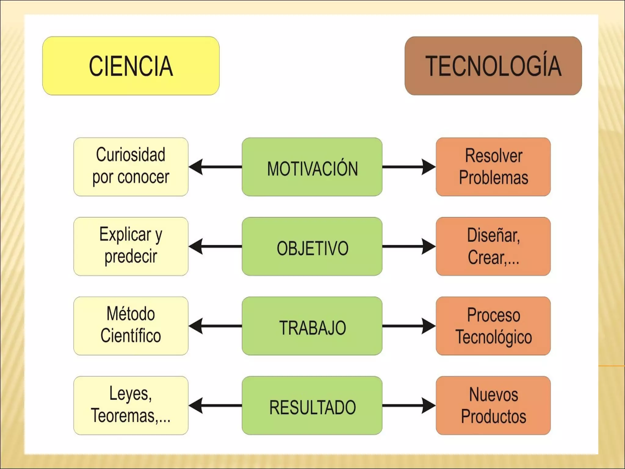 Conocimiento ciencia y tecnologia | PPT