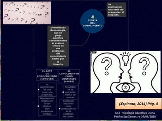 UCE Psicología Educativa Diana
Patiño 5to Semestre 04/06/2016
(Espinoza, 2014) Pág. 4
 
