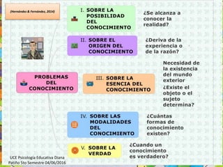 UCE Psicología Educativa Diana
Patiño 5to Semestre 04/06/2016
(Hernández & Fernández, 2014)
 