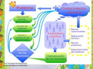UCE Psicología Educativa Diana
Patiño 5to Semestre 04/06/2016
 