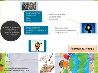 UCE Psicología Educativa Diana
Patiño 5to Semestre 04/06/2016
(Espinoza, 2014) Pág. 3
 