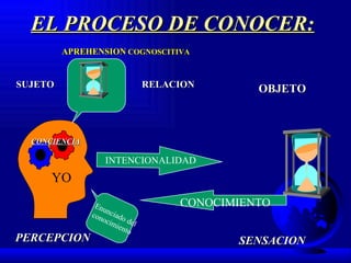EL PROCESO DE CONOCER: YO INTENCIONALIDAD CONCIENCIA SUJETO RELACION OBJETO APREHENSION  COGNOSCITIVA PERCEPCION SENSACION CONOCIMIENTO Enunciado del conocimiento 