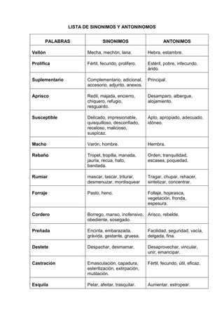 LISTA DE SINONIMOS Y ANTONINOMOS
PALABRAS SINONIMOS ANTONIMOS
Vellón Mecha, mechón, lana. Hebra, estambre.
Prolífica Fértil, fecundo, prolifero. Estéril, pobre, infecundo,
árido.
Suplementario Complementario, adicional,
accesorio, adjunto, anexos.
Principal.
Aprisco Redil, majada, encierro,
chiquero, refugio,
resguardo.
Desamparo, albergue,
alojamiento.
Susceptible Delicado, impresionable,
quisquilloso, desconfiado,
receloso, malicioso,
suspicaz.
Apto, apropiado, adecuado,
idóneo.
Macho Varón, hombre. Hembra.
Rebaño Tropel, tropilla, manada,
jauría, recua, hato,
bandada.
Orden, tranquilidad,
escases, poquedad.
Rumiar mascar, tascar, triturar,
desmenuzar, mordisquear
Tragar, chupar, rehacer,
sintetizar, concentrar.
Forraje Pasto, heno. Follaje, hojarasca,
vegetación, fronda,
espesura.
Cordero Borrego, manso, inofensivo,
obediente, sosegado.
Arisco, rebelde.
Preñada Encinta, embarazada,
grávida, gestante, gruesa.
Facilidad, seguridad, vacía,
delgada, fina.
Destete Despachar, desmamar. Desaprovechar, vincular,
unir, emancipar.
Castración Emasculación, capadura,
esterilización, extirpación,
mutilación.
Fértil, fecundo, útil, eficaz.
Esquila Pelar, afeitar, trasquilar. Aumentar, estropear.
 