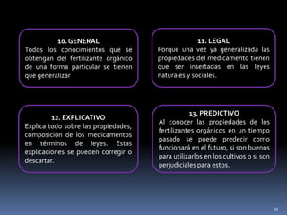 10. GENERAL                               11. LEGAL
Todos los conocimientos que se        Porque una vez ya generalizada las
obtengan del fertilizante orgánico    propiedades del medicamento tienen
de una forma particular se tienen     que ser insertadas en las leyes
que generalizar                       naturales y sociales.




                                                 13. PREDICTIVO
         12. EXPLICATIVO
                                      Al conocer las propiedades de los
Explica todo sobre las propiedades,
                                      fertilizantes orgánicos en un tiempo
composición de los medicamentos
                                      pasado se puede predecir como
en términos de leyes. Estas
                                      funcionará en el futuro, si son buenos
explicaciones se pueden corregir o
                                      para utilizarlos en los cultivos o si son
descartar.
                                      perjudiciales para estos.




                                                                                  39
 