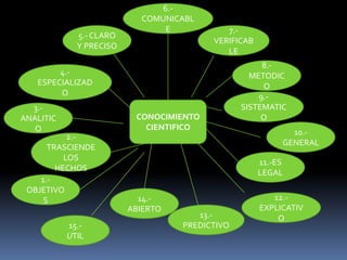 6.-
                           COMUNICABL
                                E           7.-
             5.- CLARO
                                         VERIFICAB
             Y PRECISO
                                            LE
                                                     8.-
        4.-                                       METODIC
   ESPECIALIZAD                                      O
        O                                           9.-
  3.-                                           SISTEMATIC
ANALITIC                  CONOCIMIENTO               O
   O                        CIENTIFICO
                                                            10.-
           2.-
                                                          GENERAL
      TRASCIENDE
          LOS
                                                     11.-ES
        HECHOS
                                                     LEGAL
    1.-
 OBJETIVO
     S                     14.-                         12.-
                         ABIERTO                     EXPLICATIV
                                      13.-               O
           15.-                    PREDICTIVO
           UTIL
 