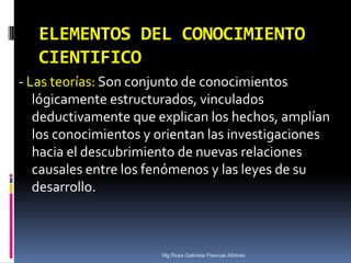 ELEMENTOS DEL CONOCIMIENTO
CIENTIFICO
- Las teorías: Son conjunto de conocimientos
lógicamente estructurados, vinculados
deductivamente que explican los hechos, amplían
los conocimientos y orientan las investigaciones
hacia el descubrimiento de nuevas relaciones
causales entre los fenómenos y las leyes de su
desarrollo.

Mg.Rosa Gabriela Pascual Albitres

 
