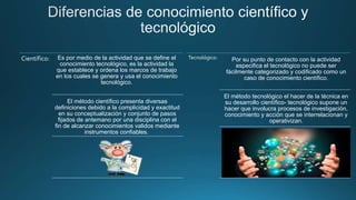 Científico: Es por medio de la actividad que se define el
conocimiento tecnológico, es la actividad la
que establece y ordena los marcos de trabajo
en los cuales se genera y usa el conocimiento
tecnológico.
El método científico presenta diversas
definiciones debido a la complicidad y exactitud
en su conceptualización y conjunto de pasos
fijados de antemano por una disciplina con el
fin de alcanzar conocimientos validos mediante
instrumentos confiables.
Tecnológico: Por su punto de contacto con la actividad
especifica el tecnológico no puede ser
fácilmente categorizado y codificado como un
caso de conocimiento científico.
El método tecnológico el hacer de la técnica en
su desarrollo científico- tecnológico supone un
hacer que involucra procesos de investigación,
conocimiento y acción que se interrelacionan y
operativizan.
 