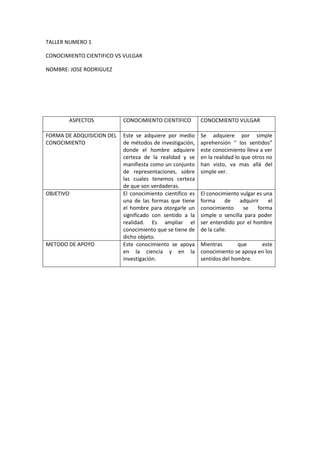 ASPECTOSCONOCIMIENTO CIENTIFICOCONOCMIENTO VULGARFORMA DE ADQUISICION DEL CONOCIMIENTO Este se adquiere por medio de métodos de investigación, donde el hombre adquiere certeza de la realidad y se manifiesta como un conjunto de representaciones, sobre las cuales tenemos certeza de que son verdaderas.Se adquiere por simple aprehensión “ los sentidos”  este conocimiento lleva a ver en la realidad lo que otros no han visto, va mas allá del simple ver.OBJETIVOEl conocimiento científico es una de las formas que tiene el hombre para otorgarle un significado con sentido a la realidad. Es ampliar el conocimiento que se tiene de dicho objeto.El conocimiento vulgar es una forma de adquirir el conocimiento se forma simple o sencilla para poder ser entendido por el hombre de la calle.METODO DE APOYOEste conocimiento se apoya en la ciencia y en la investigación.Mientras que este conocimiento se apoya en los sentidos del hombre.<br />TALLER NUMERO 1<br />CONOCIMIENTO CIENTIFICO VS VULGAR<br />NOMBRE: JOSE RODRIGUEZ<br />