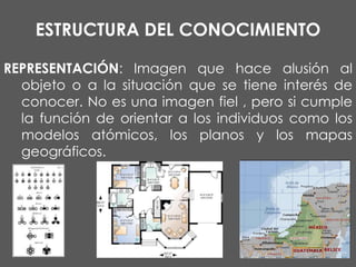 ESTRUCTURA DEL CONOCIMIENTO
REPRESENTACIÓN: Imagen que hace alusión al
objeto o a la situación que se tiene interés de
conocer. No es una imagen fiel , pero si cumple
la función de orientar a los individuos como los
modelos atómicos, los planos y los mapas
geográficos.

 